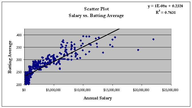 Baseball Batting Average Chart